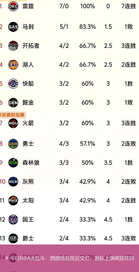 12月11日, 今日NBA大乱斗：西部排名风云变幻，各队上演疯狂戏码